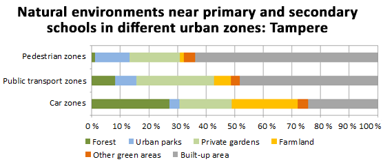 Natural environments near primary and secondary schools in different urban zones: Tampere
